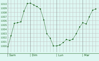 Graphe de la pression atmosphérique prévue pour Linthal