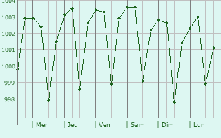 Graphe de la pression atmosphrique prvue pour Khategaon