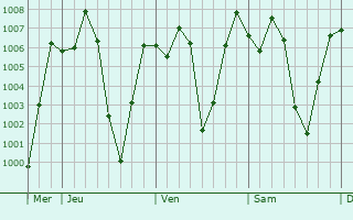 Graphe de la pression atmosphrique prvue pour Jos