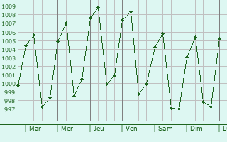 Graphe de la pression atmosphrique prvue pour Punakha