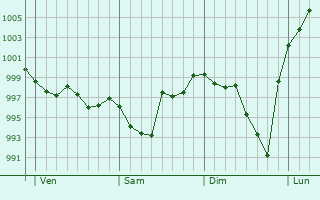 Graphe de la pression atmosphrique prvue pour Tarentaise