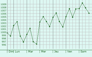 Graphe de la pression atmosphrique prvue pour Viet Tri