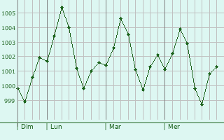 Graphe de la pression atmosphrique prvue pour Kapren