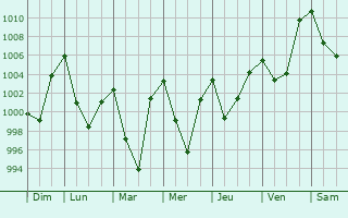 Graphe de la pression atmosphrique prvue pour Bomdila