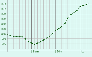 Graphe de la pression atmosphérique prévue pour Dedovichi