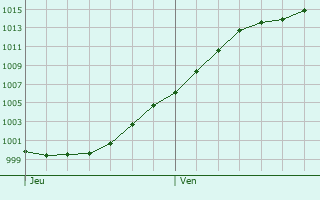 Graphe de la pression atmosphrique prvue pour Schmtt