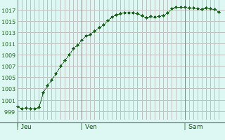 Graphe de la pression atmosphrique prvue pour Effretikon