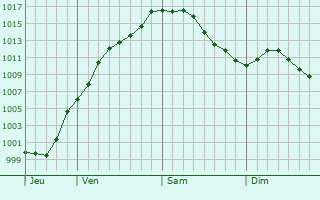 Graphe de la pression atmosphrique prvue pour Pfaffenthal