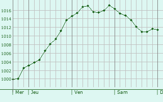 Graphe de la pression atmosphrique prvue pour Saint-Hlier