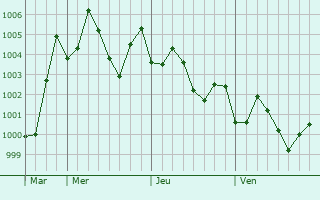 Graphe de la pression atmosphérique prévue pour Daro Mehar