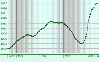 Graphe de la pression atmosphrique prvue pour Westend