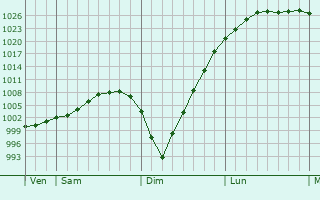 Graphe de la pression atmosphérique prévue pour Hurstpierpoint