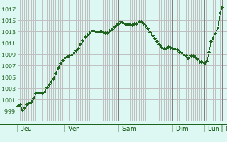 Graphe de la pression atmosphrique prvue pour Trucy