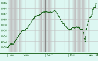 Graphe de la pression atmosphrique prvue pour Monchaux-sur-caillon