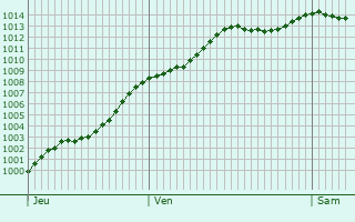 Graphe de la pression atmosphrique prvue pour Baltre