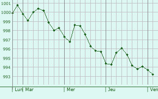 Graphe de la pression atmosphérique prévue pour Dar Kulayb