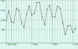 Graphe de la pression atmosphérique prévue pour Amloh