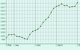 Graphe de la pression atmosphérique prévue pour Aosta