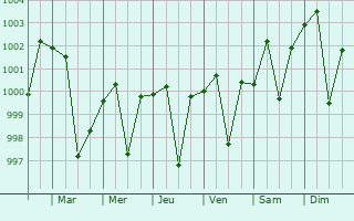 Graphe de la pression atmosphrique prvue pour Kannauj