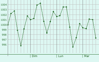 Graphe de la pression atmosphrique prvue pour Ha Dong