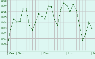 Graphe de la pression atmosphrique prvue pour Huaicheng