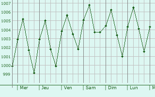 Graphe de la pression atmosphrique prvue pour Doembang Nangbuat