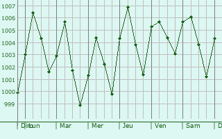 Graphe de la pression atmosphrique prvue pour Shinkafe