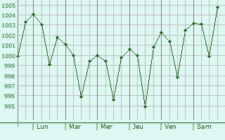Graphe de la pression atmosphrique prvue pour Daltenganj