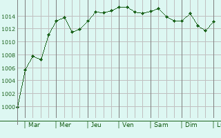 Graphe de la pression atmosphrique prvue pour Loushanguan