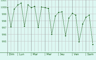 Graphe de la pression atmosphrique prvue pour Bagaha