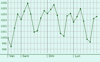 Graphe de la pression atmosphrique prvue pour Kaladhungi