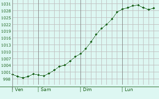 Graphe de la pression atmosphérique prévue pour Bouvellemont