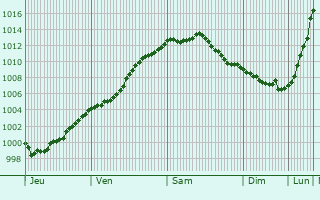 Graphe de la pression atmosphrique prvue pour West-Cappel