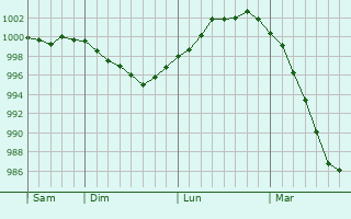 Graphe de la pression atmosphérique prévue pour Bévillers Graphe de la pression atmosphérique prévue pour Bévillers