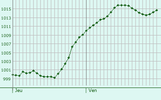 Graphe de la pression atmosphrique prvue pour Vaduz