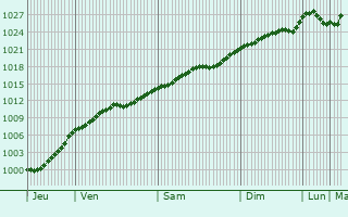 Graphe de la pression atmosphrique prvue pour Valmiera