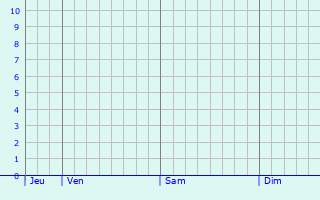 Graphique des précipitations prévues pour Idstein