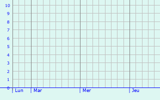 Graphique des précipitations prévues pour Mittegroßefehn