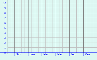 Graphique des précipitations prévues pour Saint-Martin-en-Haut