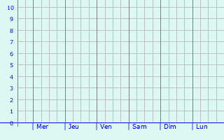 Graphique des précipitations prévues pour Wiwersheim