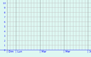 Graphique des précipitations prvues pour Bousso