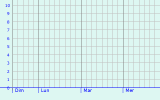 Graphique des précipitations prévues pour Tindouf