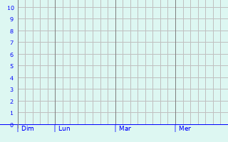 Graphique des précipitations prvues pour Hyres