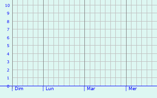 Graphique des précipitations prévues pour Colgong