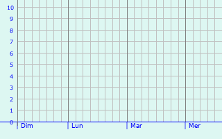 Graphique des précipitations prvues pour L