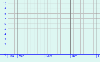 Graphique des précipitations prvues pour Jixi