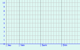 Graphique des précipitations prvues pour Stockerau