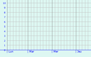 Graphique des précipitations prvues pour Serpa