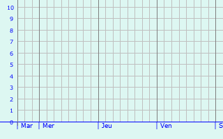 Graphique des précipitations prvues pour Mazinghem