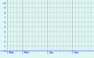 Graphique des précipitations prévues pour Ferizaj